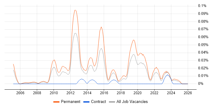 Head of QA job vacancy trend in the North of England