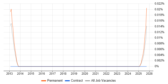 Head of Retail Systems job vacancy trend in the North of England