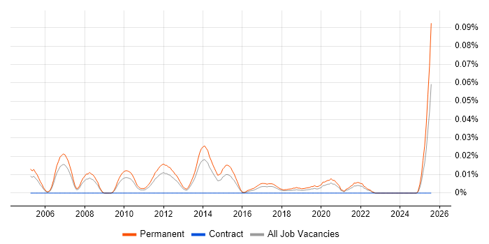 Job vacancy trend for Head of Sales in the North of England