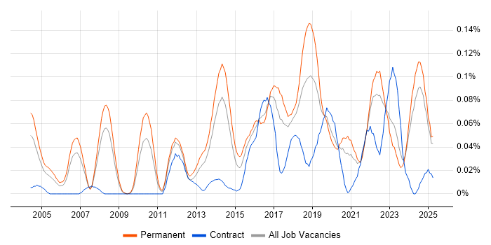 Job vacancy trend for Head of Security in the North of England Job vacancy trend for Head of Security in the North of England