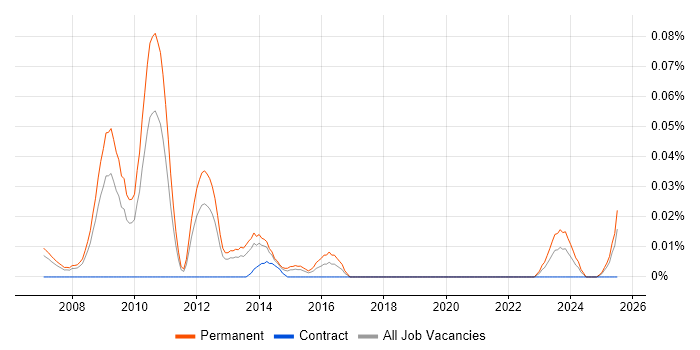 Job vacancy trend for Head of SEO in the North of England