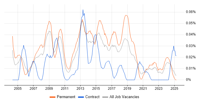 Job vacancy trend for Head of Service Delivery in the North of England