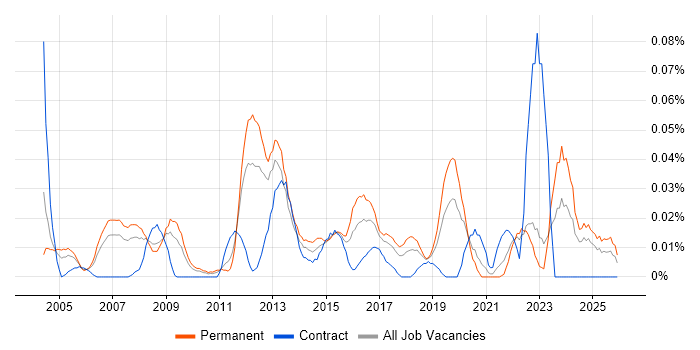 Head of Service Management job vacancy trend in the North of England