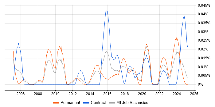 Job vacancy trend for Head of Service Operations in the North of England Job vacancy trend for Head of Service Operations in the North of England