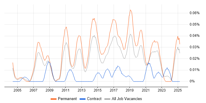 Job vacancy trend for Head of Software Development in the North of England Job vacancy trend for Head of Software Development in the North of England