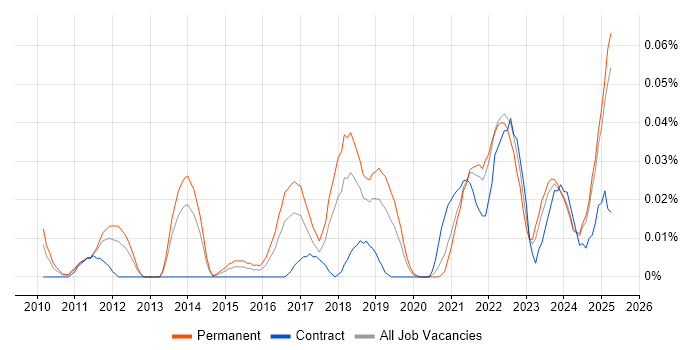Job vacancy trend for Head of Software Engineering in the North of England Job vacancy trend for Head of Software Engineering in the North of England