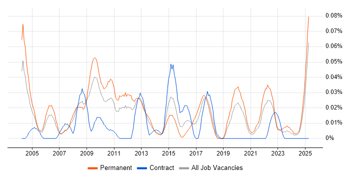 Job vacancy trend for Head of Support in the North of England Job vacancy trend for Head of Support in the North of England