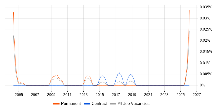 Head of Technical Architecture job vacancy trend in the North of England