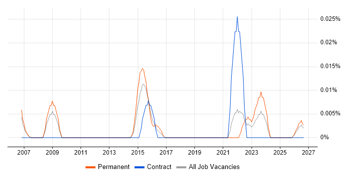 Head of Technology Services job vacancy trend in the North of England