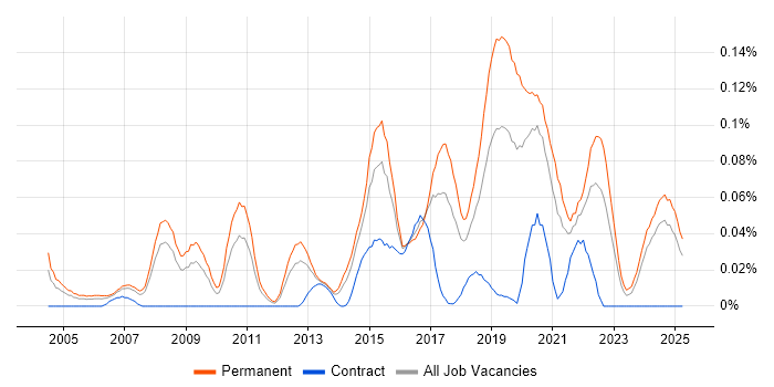 Job vacancy trend for Head of Technology in the North of England Job vacancy trend for Head of Technology in the North of England