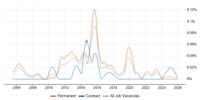 Head of Testing job vacancy trend in the North of England