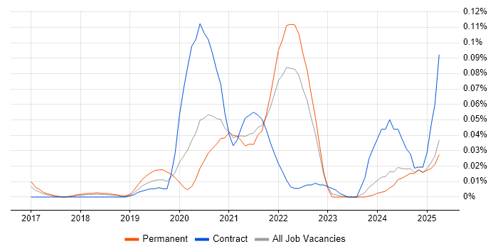 Job vacancy trend for Headless CMS in the North of England