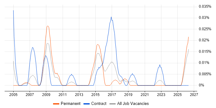 Health and Safety Manager job vacancy trend in the North of England
