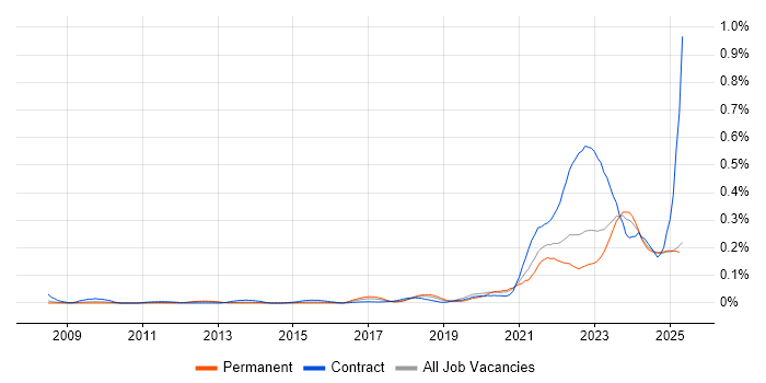 Job vacancy trend for Health Technology in the North of England Job vacancy trend for Health Technology in the North of England