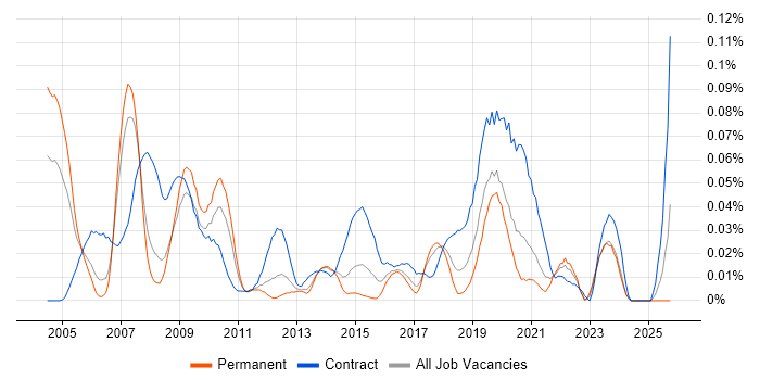 Healthcare Analyst job vacancy trend in the North of England