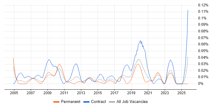 Healthcare Business Analyst job vacancy trend in the North of England