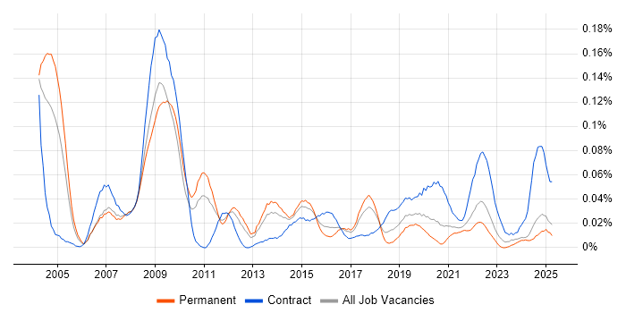 Job vacancy trend for Healthcare Manager in the North of England Job vacancy trend for Healthcare Manager in the North of England