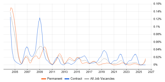 Healthcare Project Manager job vacancy trend in the North of England