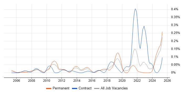 Job vacancy trend for Hedge funds in the North of England