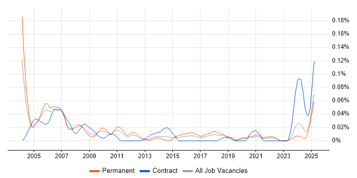 Job vacancy trend for Help Desk Administrator in the North of England Job vacancy trend for Help Desk Administrator in the North of England