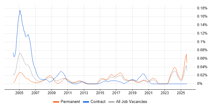 Help Desk Adviser job vacancy trend in the North of England