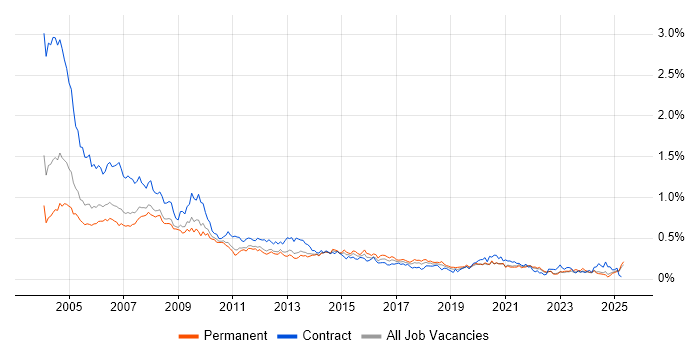 Job vacancy trend for Help Desk Analyst in the North of England Job vacancy trend for Help Desk Analyst in the North of England