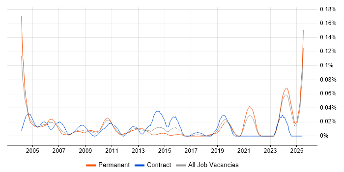 Job vacancy trend for Help Desk Coordinator in the North of England Job vacancy trend for Help Desk Coordinator in the North of England