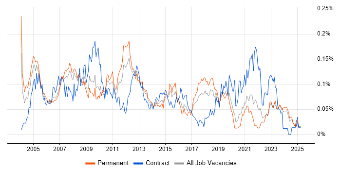 Job vacancy trend for Help Desk Engineer in the North of England Job vacancy trend for Help Desk Engineer in the North of England