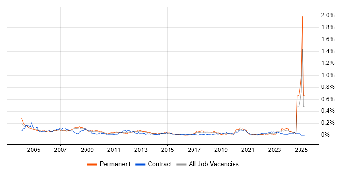 Job vacancy trend for Help Desk Manager in the North of England Job vacancy trend for Help Desk Manager in the North of England