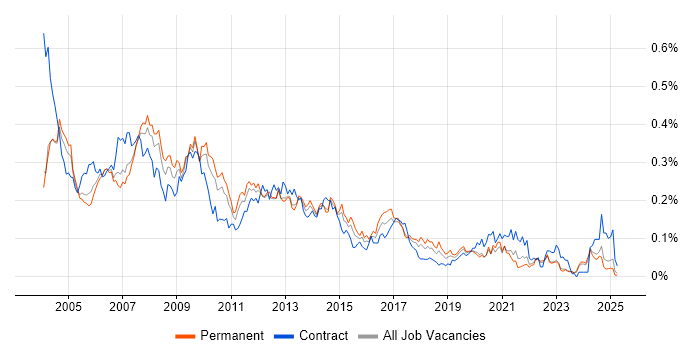 Job vacancy trend for Help Desk Support Analyst in the North of England Job vacancy trend for Help Desk Support Analyst in the North of England