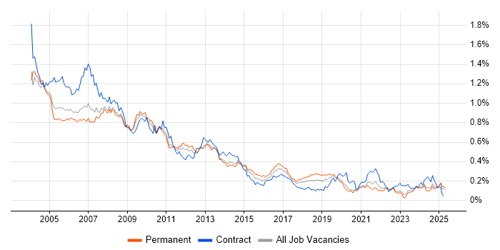 Job vacancy trend for Help Desk Support in the North of England Job vacancy trend for Help Desk Support in the North of England