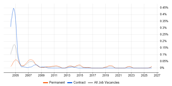 Help Desk Trainee job vacancy trend in the North of England