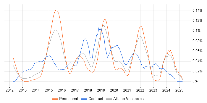 Job vacancy trend for Heroku in the North of England Job vacancy trend for Heroku in the North of England
