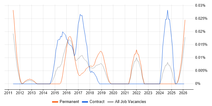Heuristic Evaluation job vacancy trend in the North of England