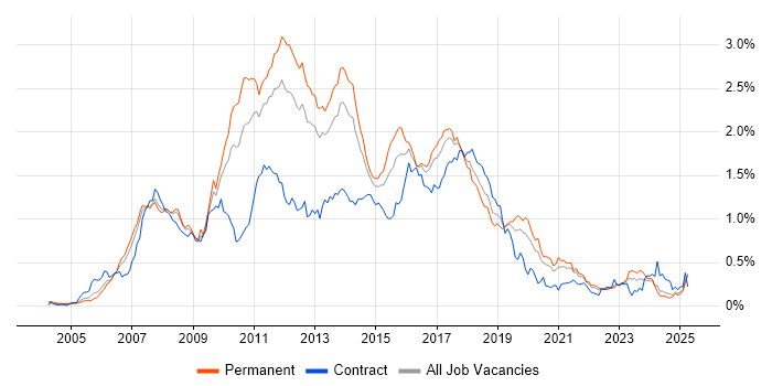Job vacancy trend for Hibernate in the North of England