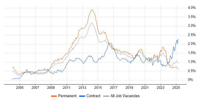 Job vacancy trend for High Availability in the North of England Job vacancy trend for High Availability in the North of England