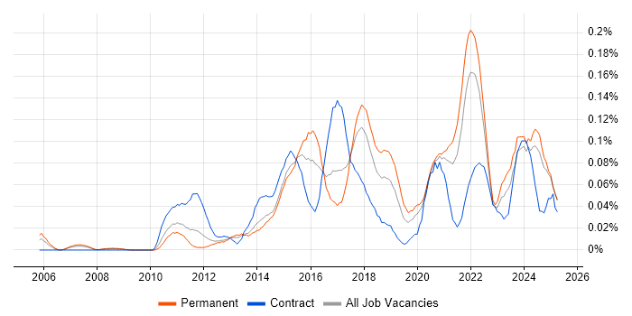 Job vacancy trend for High-Fidelity Prototypes in the North of England Job vacancy trend for High-Fidelity Prototypes in the North of England