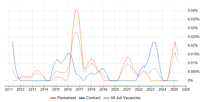 Job vacancy trend for Highcharts JS in the North of England Job vacancy trend for Highcharts JS in the North of England