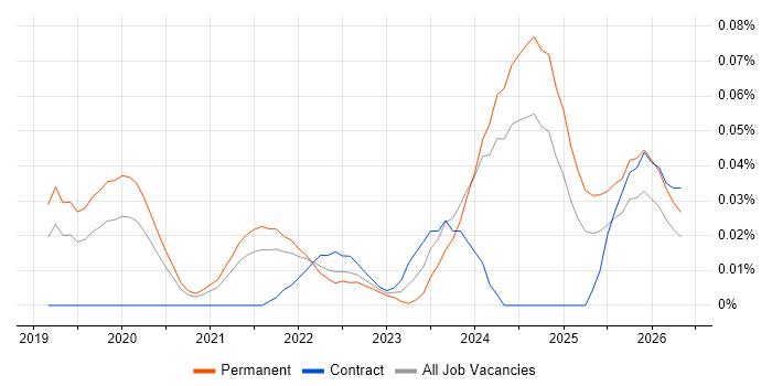 HighQ job vacancy trend in the North of England