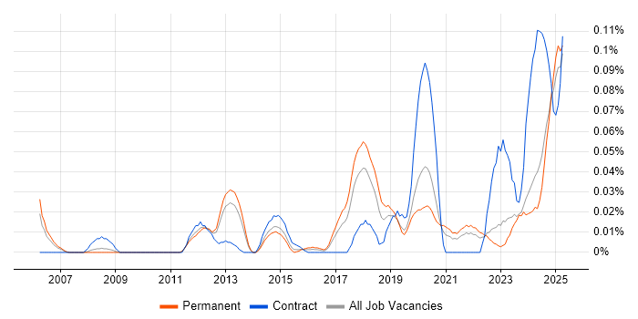 Job vacancy trend for HIPAA in the North of England Job vacancy trend for HIPAA in the North of England