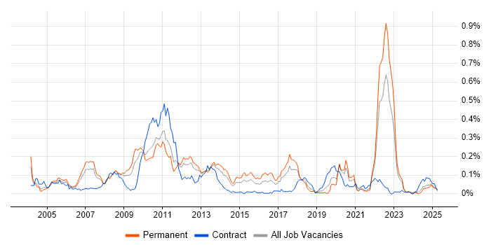 Job vacancy trend for Hitachi in the North of England Job vacancy trend for Hitachi in the North of England