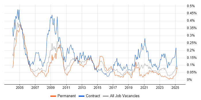 Job vacancy trend for HL7 in the North of England Job vacancy trend for HL7 in the North of England