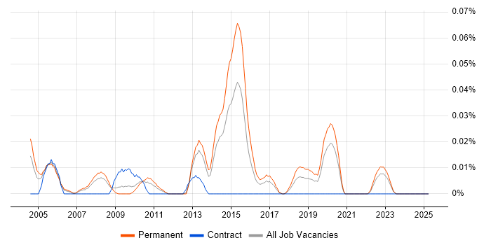 Job vacancy trend for HLSL in the North of England Job vacancy trend for HLSL in the North of England