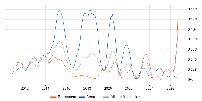 HMG Security Policy Framework job vacancy trend in the North of England