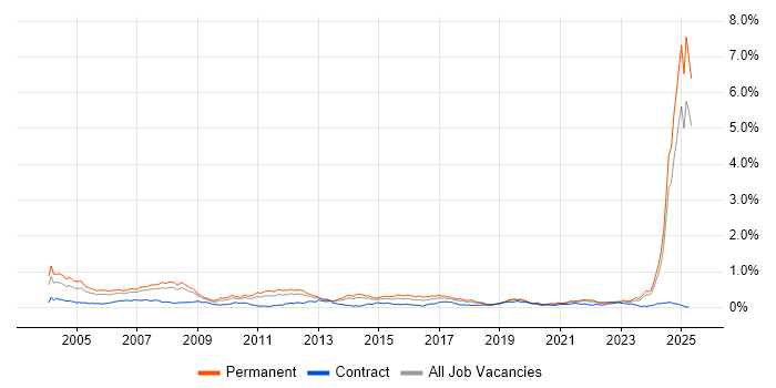 Job vacancy trend for HND in the North of England Job vacancy trend for HND in the North of England