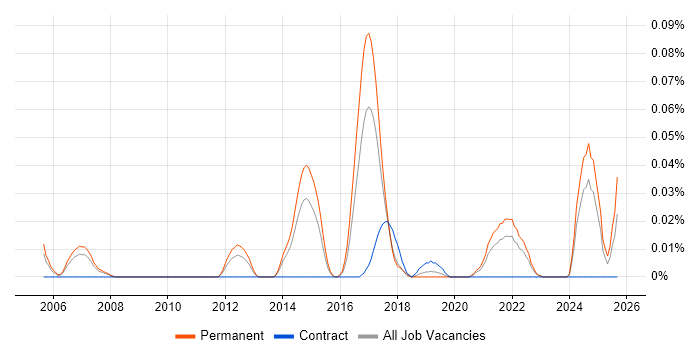 Home Automation job vacancy trend in the North of England