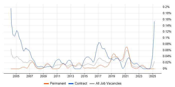Job vacancy trend for HOOD in the North of England Job vacancy trend for HOOD in the North of England