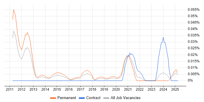 Job vacancy trend for Hootsuite in the North of England Job vacancy trend for Hootsuite in the North of England