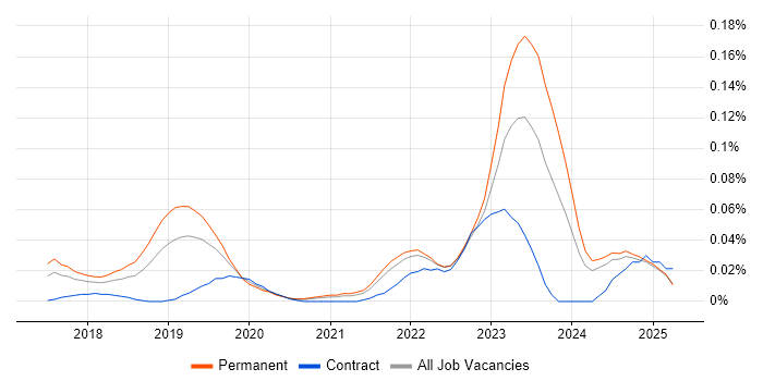 Job vacancy trend for Hotjar in the North of England Job vacancy trend for Hotjar in the North of England