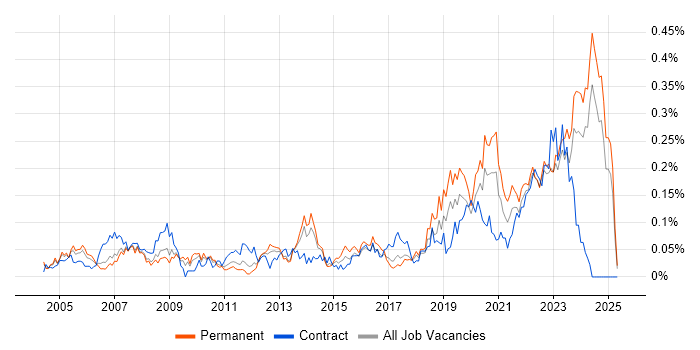 Job vacancy trend for Housing Association in the North of England Job vacancy trend for Housing Association in the North of England